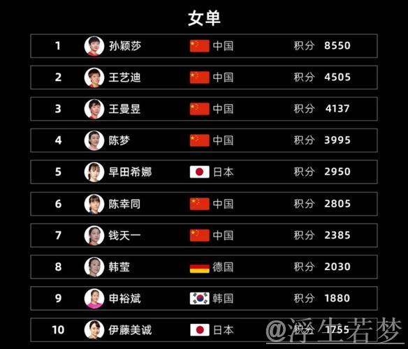 一金难求！中国队实力下滑成绩惨淡，奥运冠军仅排名第19