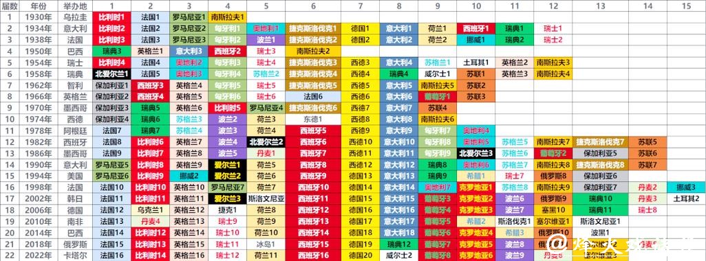 世界杯预测:分析各大洲球队实力排行榜 世界杯预测:分析各大洲球队实力排行榜