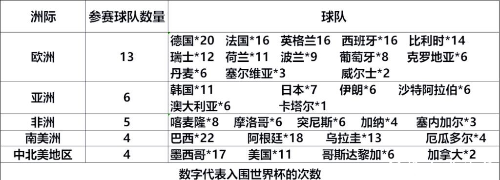 世界杯预测:分析各大洲球队实力排行榜 世界杯预测:分析各大洲球队实力排行榜