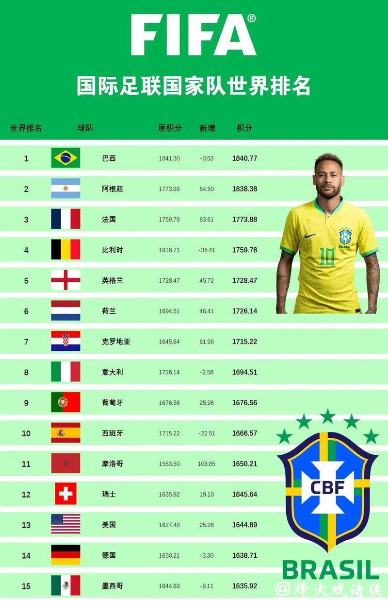 世界杯预测:分析各大洲球队实力排行榜 世界杯预测:分析各大洲球队实力排行榜